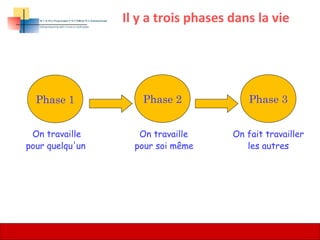 Il y a trois phases dans la vie
On travaille
pour quelqu'un
Phase 1 Phase 2 Phase 3
On travaille
pour soi même
On fait travailler
les autres
9
 