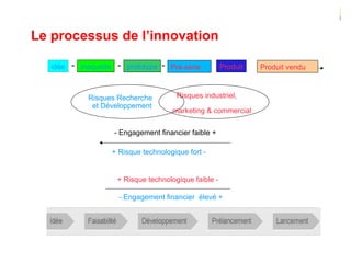Risques Recherche
et Développement
Risques industriel,
marketing & commercial
idée maquette prototype-- Pré-série Produit Produit vendu-
+ Risque technologique faible -
- Engagement financier élevé +
- Engagement financier faible +
+ Risque technologique fort -
Le processus de l’innovation
 