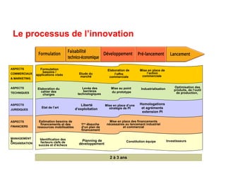 Estimation besoins de
financements et des
ressources mobilisables
Identification des
facteurs clefs de
succès et d’échecs
Etat de l’art
Formulation
besoins /
applications visés Etude du
marché
Elaboration du
cahier des
charges
Homologations
et agréments
extension PI
Elaboration de
l’offre
commerciale
Mise en place de
l’action
commerciale
Levée des
barrières
technologiques
Mise au point
du prototype
Industrialisation
Mise en place d’une
stratégie de PI
Mise en place des financements
nécessaires au lancement industriel
et commercial
Constitution équipe
Optimisation des
produits, de l’outil
de production,
Liberté
d’exploitation
1ère
ébauche
d’un plan de
financement
Planning de
développement
2 à 3 ans
Investisseurs
MANAGEMENT
&
ORGANISATION
ASPECTS
FINANCIERS
ASPECTS
JURIDIQUES
ASPECTS
TECHNIQUES
ASPECTS
COMMERCIAUX
& MARKETING
Le processus de l’innovation
 