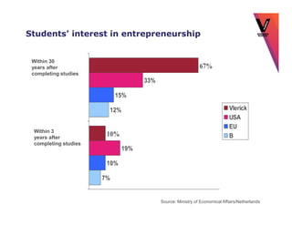 Students’ interest in entrepreneurship


 Within 30
 years after                                                67%
 completing studies
                                   33%

                           15%

                       12%                                                 Vlerick
                                                                           USA
                                                                           EU
 Within 3
 years after
                       10%                                                 B
 completing studies
                             19%

                       10%

                      7%


                                         Source: Ministry of Economical Affairs/Netherlands
 