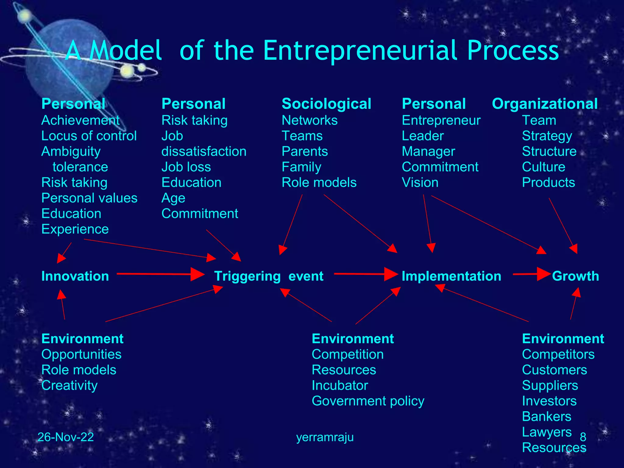 26-Nov-22 yerramraju 8
Personal Personal Sociological Personal Organizational
Achievement Risk taking Networks Entrepreneur Team
Locus of control Job Teams Leader Strategy
Ambiguity dissatisfaction Parents Manager Structure
tolerance Job loss Family Commitment Culture
Risk taking Education Role models Vision Products
Personal values Age
Education Commitment
Experience
Innovation Triggering event Implementation Growth
Environment Environment Environment
Opportunities Competition Competitors
Role models Resources Customers
Creativity Incubator Suppliers
Government policy Investors
Bankers
Lawyers
Resources
A Model of the Entrepreneurial Process
 