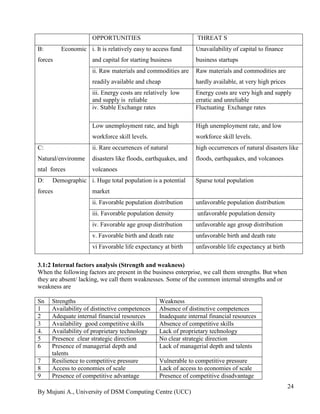By Mujuni A., University of DSM Computing Centre (UCC) 
24 
OPPORTUNITIES 
THREAT S 
B: Economic forces 
i. It is relatively easy to access fund and capital for starting business 
Unavailability of capital to finance business startups 
ii. Raw materials and commodities are readily available and cheap 
Raw materials and commodities are hardly available, at very high prices 
iii. Energy costs are relatively low and supply is reliable 
Energy costs are very high and supply erratic and unreliable 
iv. Stable Exchange rates 
Fluctuating Exchange rates 
Low unemployment rate, and high workforce skill levels. 
High unemployment rate, and low workforce skill levels. 
C: Natural/environmental forces 
ii. Rare occurrences of natural disasters like floods, earthquakes, and volcanoes 
high occurrences of natural disasters like floods, earthquakes, and volcanoes 
D: Demographic forces 
i. Huge total population is a potential market 
Sparse total population 
ii. Favorable population distribution 
unfavorable population distribution 
iii. Favorable population density 
unfavorable population density 
iv. Favorable age group distribution 
unfavorable age group distribution 
v. Favorable birth and death rate 
unfavorable birth and death rate 
vi Favorable life expectancy at birth 
unfavorable life expectancy at birth 
3.1:2 Internal factors analysis (Strength and weakness) When the following factors are present in the business enterprise, we call them strengths. But when they are absent/ lacking, we call them weaknesses. Some of the common internal strengths and or weakness are 
Sn 
Strengths 
Weakness 
1 
Availability of distinctive competences 
Absence of distinctive competences 
2 
Adequate internal financial resources 
Inadequate internal financial resources 
3 
Availability good competitive skills 
Absence of competitive skills 
4. 
Availability of proprietary technology 
Lack of proprietary technology 
5 
Presence clear strategic direction 
No clear strategic direction 
6 
Presence of managerial depth and talents 
Lack of managerial depth and talents 
7 
Resilience to competitive pressure 
Vulnerable to competitive pressure 
8 
Access to economies of scale 
Lack of access to economies of scale 
9 
Presence of competitive advantage 
Presence of competitive disadvantage  