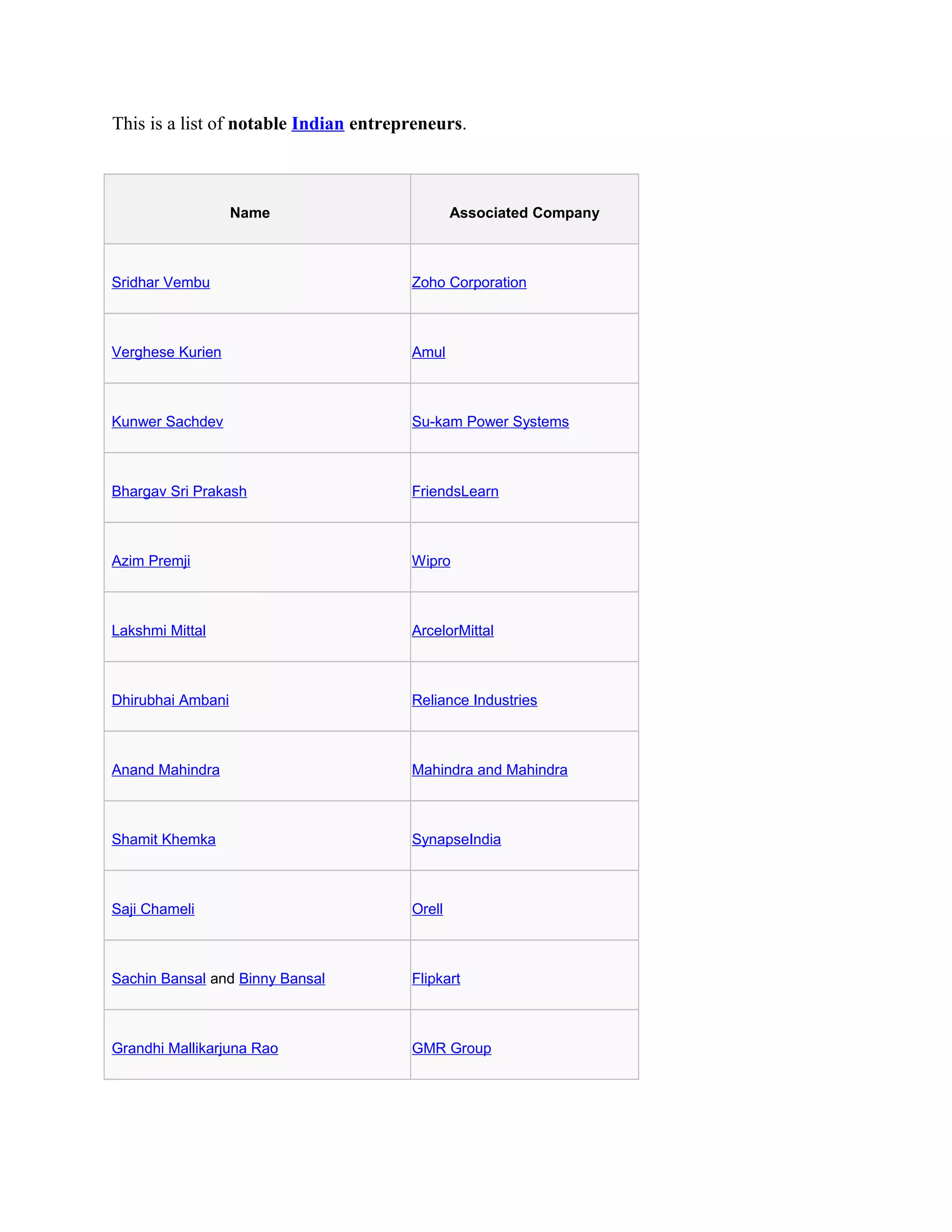 This is a list of notable Indian entrepreneurs.
Name Associated Company
Sridhar Vembu Zoho Corporation
Verghese Kurien Amul
Kunwer Sachdev Su-kam Power Systems
Bhargav Sri Prakash FriendsLearn
Azim Premji Wipro
Lakshmi Mittal ArcelorMittal
Dhirubhai Ambani Reliance Industries
Anand Mahindra Mahindra and Mahindra
Shamit Khemka SynapseIndia
Saji Chameli Orell
Sachin Bansal and Binny Bansal Flipkart
Grandhi Mallikarjuna Rao GMR Group
 