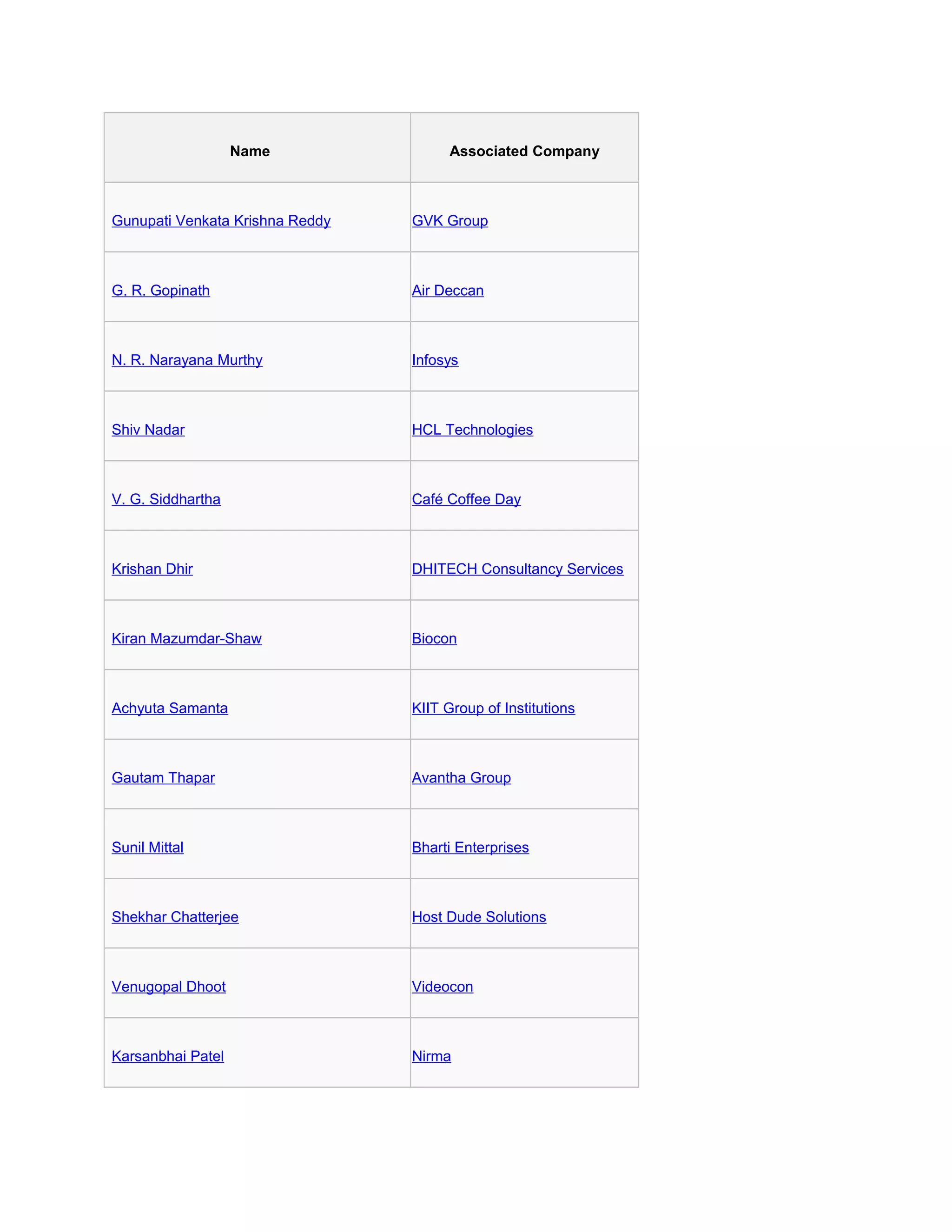 Name Associated Company
Gunupati Venkata Krishna Reddy GVK Group
G. R. Gopinath Air Deccan
N. R. Narayana Murthy Infosys
Shiv Nadar HCL Technologies
V. G. Siddhartha Café Coffee Day
Krishan Dhir DHITECH Consultancy Services
Kiran Mazumdar-Shaw Biocon
Achyuta Samanta KIIT Group of Institutions
Gautam Thapar Avantha Group
Sunil Mittal Bharti Enterprises
Shekhar Chatterjee Host Dude Solutions
Venugopal Dhoot Videocon
Karsanbhai Patel Nirma
 