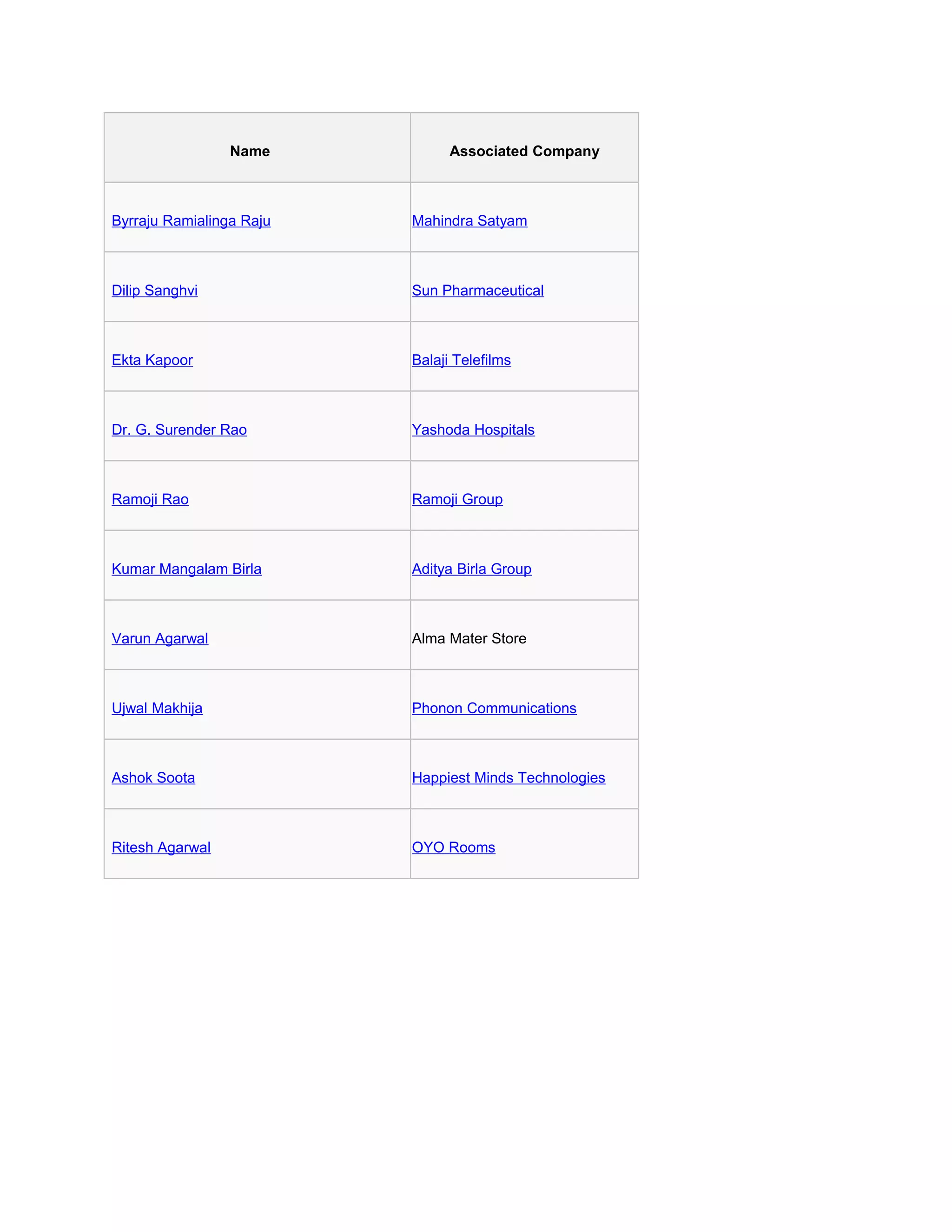 Name Associated Company
Byrraju Ramialinga Raju Mahindra Satyam
Dilip Sanghvi Sun Pharmaceutical
Ekta Kapoor Balaji Telefilms
Dr. G. Surender Rao Yashoda Hospitals
Ramoji Rao Ramoji Group
Kumar Mangalam Birla Aditya Birla Group
Varun Agarwal Alma Mater Store
Ujwal Makhija Phonon Communications
Ashok Soota Happiest Minds Technologies
Ritesh Agarwal OYO Rooms
 