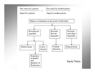 Equity Theory
 