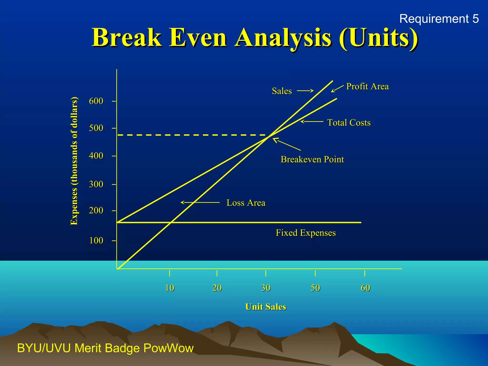 660000 
550000 
440000 
330000 
220000 
110000 
SSaalleess 
TToottaall CCoossttss 
1100 2200 3300 5500 6600 
BYU/UVU Merit Badge PowWow 
FFiixxeedd EExxppeennsseess 
PPrrooffiitt AArreeaa 
BBrreeaakkeevveenn PPooiinntt 
LLoossss AArreeaa 
UUnniitt SSaalleess 
EExxppeennsseess ((tthhoouussaannddss ooff ddoollllaarrss)) 
BBrreeaakk EEvveenn AAnnaallyyssiiss ((UUnniittss)) Requirement 5 
 