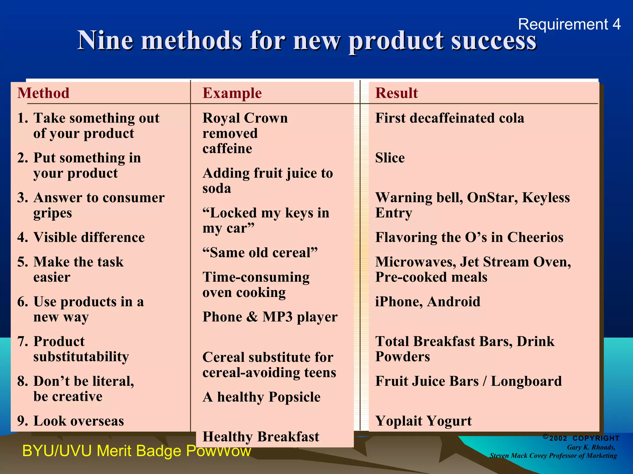 Requirement 4 
Nine methods ffoorr nneeww pprroodduucctt ssuucccceessss 
Method 
1. Take something out 
of your product 
2. Put something in 
your product 
3. Answer to consumer 
gripes 
4. Visible difference 
5. Make the task 
easier 
6. Use products in a 
new way 
7. Product 
substitutability 
8. Don’t be literal, 
be creative 
9. Look overseas 
Example 
Royal Crown 
removed 
caffeine 
Adding fruit juice to 
soda 
“Locked my keys in 
my car” 
“Same old cereal” 
Time-consuming 
oven cooking 
Phone & MP3 player 
Cereal substitute for 
cereal-avoiding teens 
A healthy Popsicle 
Healthy Breakfast 
BYU/UVU Merit Badge PowWow 
Result 
First decaffeinated cola 
Slice 
Warning bell, OnStar, Keyless 
Entry 
Flavoring the O’s in Cheerios 
Microwaves, Jet Stream Oven, 
Pre-cooked meals 
iPhone, Android 
Total Breakfast Bars, Drink 
Powders 
Fruit Juice Bars / Longboard 
Yoplait Yogurt 
©2002 COPYRIGHT 
Gary K. Rhoads, 
Steven Mack Covey Professor of Marketing 
 