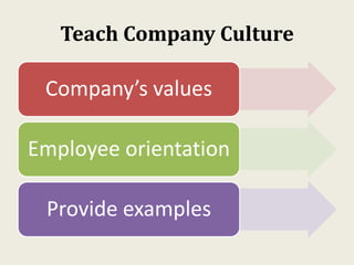 Teach Company Culture
Company’s values
Employee orientation
Provide examples
 