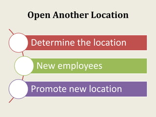 Open Another Location
Determine the location
New employees
Promote new location
 