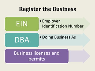 Register the Business
•Employer
Identification NumberEIN
•Doing Business As
DBA
Business licenses and
permits
 