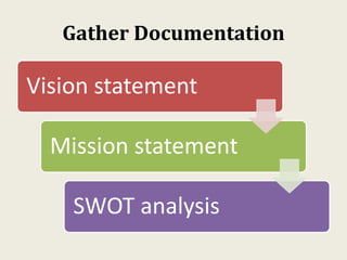 Gather Documentation
Vision statement
Mission statement
SWOT analysis
 