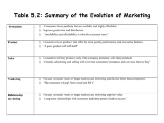 Table 5.2: Summary of the Evolution of Marketing
Production § Consumers favor products that are available and highly affordable
§ Improve production and distribution
§ ‘Availability and affordability is what the customer wants’
Product § Consumers favor products that offer the most quality, performance and innovative features
§ ‘A good product will sell itself’
Sales § Consumers will buy products only if the company promotes/ sells these products
§ ‘Creative advertising and selling will overcome consumers’ resistance and convince them to buy’
Marketing § Focuses on needs/ wants of target markets and delivering satisfaction better than competitors
§ ‘The consumer is king! Find a need and fill it’
Relationship
marketing
§ Focuses on needs/ wants of target markets and delivering superior value
§ ‘Long-term relationships with customers and other partners lead to success’
 