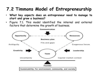 7.2 Timmons Model of Entrepreneurship
• What key aspects does an entrepreneur need to manage to
start and grow a business?
• Figure 7.1. This model identified the internal and external
factors that determine the growth of business.
 