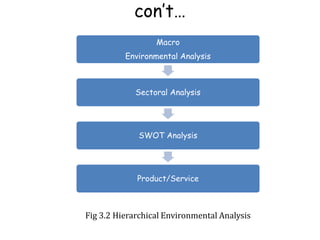 con’t…
Macro
Environmental Analysis
Sectoral Analysis
SWOT Analysis
Product/Service
Fig 3.2 Hierarchical Environmental Analysis
 