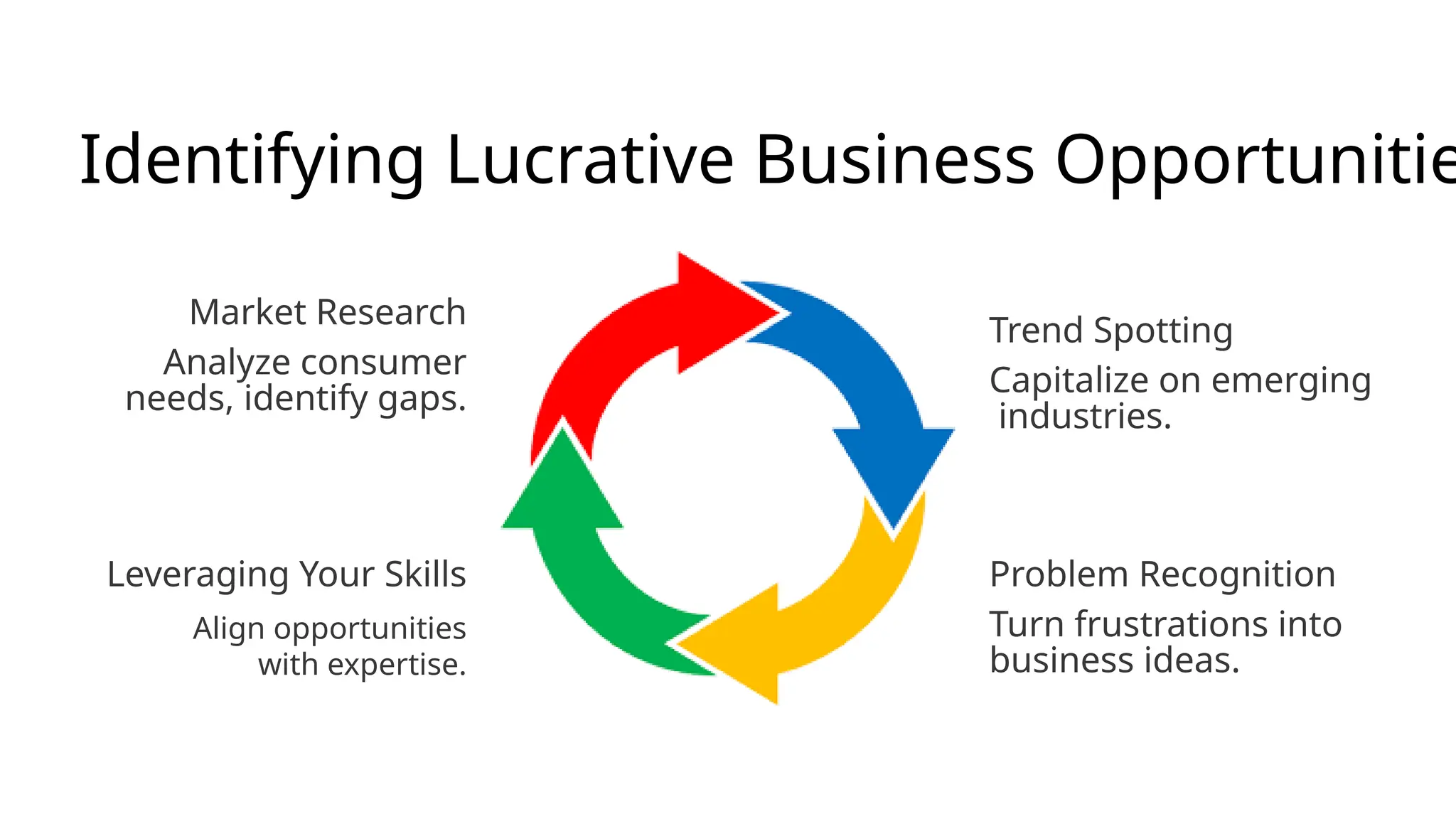 Identifying Lucrative Business Opportunitie
Market Research
Analyze consumer
needs, identify gaps.
Trend Spotting
Capitalize on emerging
industries.
Problem Recognition
Turn frustrations into
business ideas.
Leveraging Your Skills
Align opportunities
with expertise.
 