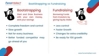Complete freedom and control
Slow growth
Not for every business
Better funded competitor may
go ahead of you
Less control
Faster Growth
Changes for extra credibility
Be ready for 10X growth
BootStrapping vs Fundraising
www.forceintellect.com
Start and Grow Business
with your own money,
and your savings
Bootstrapping Fundraising
Borrowing Funds
from Investors by
giving Equity Stake
 