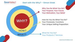 How Do You Do What You Do?
Your Processes, Functions
Your Unique Selling Proposition
Start with the Why? - Simon Sinek
www.forceintellect.com
WHY?
HOW?
WHAT?
Why You Do What You Do?
Your Purpose, Your Cause,
Your Motivation, Your Belief
What Do You Do?
Your Products / Services
 