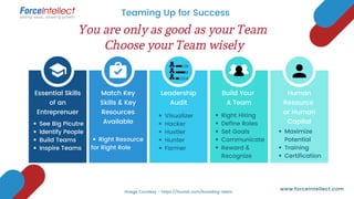 Teaming Up for Success
www.forceintellect.com
Image Courtesy - https://foundr.com/founding-team
Essential Skills
of an
Entreprenuer
Match Key
Skills & Key
Resources
Available
Leadership
Audit
Visualizer
Hacker
Hustler
Hunter
Farmer
Build Your
A Team
Right Hiring
Define Roles
Set Goals
Communicate
Reward &
Recognize
See Big Picutre
Identify People
Build Teams
Inspire Teams
Right Resource
for Right Role
Human
Resource
or Human
Capital
Maximize
Potential
Training
Certification
You are only as good as your Team
Choose your Team wisely
 