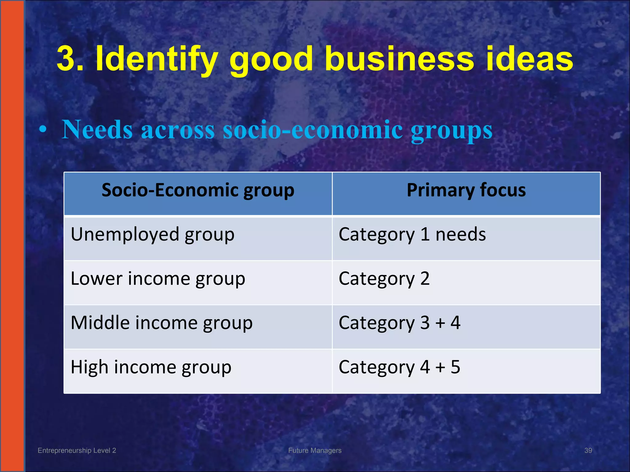3. Identify good business ideas Needs across socio-economic groups Entrepreneurship Level 2 Future Managers Socio-Economic group Primary focus Unemployed group Category 1 needs Lower income group Category 2 Middle income group Category 3 + 4 High income group Category 4 + 5 