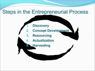 Steps in the Entrepreneurial Process
1. Discovery
2. Concept Development
3. Resourcing
4. Actualization
5. Harvesting
 