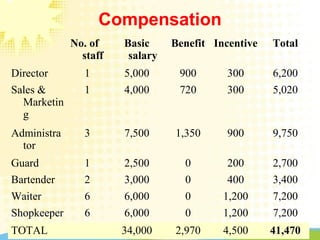 Compensation
  No. of
staff
Basic
salary
Benefit Incentive Total
Director 1 5,000 900 300 6,200
Sales & 
Marketin
g
1 4,000 720 300 5,020
Administra
tor 
3 7,500 1,350 900 9,750
Guard 1 2,500 0 200 2,700
Bartender 2 3,000 0 400 3,400
Waiter 6 6,000 0 1,200 7,200
Shopkeeper  6 6,000 0 1,200 7,200
TOTAL   34,000 2,970 4,500 41,470
 