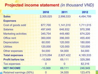 Projected income statement (in thousand VND)
2010 2011 2012
Sales 2,305,025 2,996,533 4,494,799
Expenses
Cost of goods sold 877,700 1,141,010 1,711,515
Salaries 497,640 646,932 970,398
Marketing activities 345,754 449,480 674,220
Office rent 360,000 396,000 455,400
Depreciation 60,000 120,000 180,000
Utilities 120,000 120,000 120,000
Other expenses 54,000 54,000 54,000
Total expenses 2,315,094 2,927,422 4,165,533
Profit before tax -10,069 69,111 329,266
Tax expenses 0 0 82,316
NET INCOME -10,069 69,111 246,949
Retained earnings (50%) 0 34,555 123,475
 
