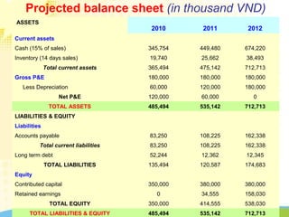 Projected balance sheet (in thousand VND)
ASSETS
2010 2011 2012
Current assets
Cash (15% of sales) 345,754 449,480 674,220
Inventory (14 days sales) 19,740 25,662 38,493
Total current assets 365,494 475,142 712,713
Gross P&E 180,000 180,000 180,000
Less Depreciation 60,000 120,000 180,000
Net P&E 120,000 60,000 0
TOTAL ASSETS 485,494 535,142 712,713
LIABILITIES & EQUITY
Liabilities
Accounts payable 83,250 108,225 162,338
Total current liabilities 83,250 108,225 162,338
Long term debt 52,244 12,362 12,345
TOTAL LIABILITIES 135,494 120,587 174,683
Equity
Contributed capital 350,000 380,000 380,000
Retained earnings 0 34,555 158,030
TOTAL EQUITY 350,000 414,555 538,030
TOTAL LIABILITIES & EQUITY 485,494 535,142 712,713
 