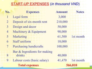 START-UP EXPENSES (in thousand VND)
No. Expenses Amount Notes
1 Legal form 3,000
2 Deposit of six-month rent 210,000
3 Design and decor 50,000
4 Machinery & Equipment 90,000
5 Marketing 61,500 1st month
6 Staff uniform 10,000
7 Purchasing handicrafts 100,000
8
Bar & Ingredients for making
drinks 40,000
9 Labour costs (basic salary) 41,470 1st month
Total expenses 566,010
 