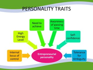 PERSONALITY TRAITS
Entrepreneurial
personality
Internal
locus of
control
High
Energy
Level
Need to
achieve
Awareness
of passing
time
Self-
confidence
Tolerance
for
Ambiguity
 