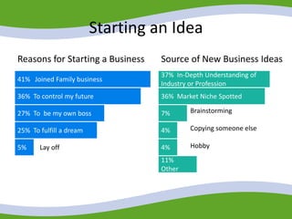Starting an Idea
Reasons for Starting a Business
Lay off
41% Joined Family business
36% To control my future
27% To be my own boss
25% To fulfill a dream
5%
Source of New Business Ideas
Brainstorming
Copying someone else
Hobby
37% In-Depth Understanding of
Industry or Profession
36% Market Niche Spotted
7%
4%
4%
11%
Other
 