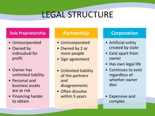 LEGAL STRUCTURE
Sole Proprietorship
• Unincorporated
• Owned by
indivudual for
profit
• Owner has
unlimited liability
• Personal and
business assets
are at risk
• Financing harder
to obtain
Partnership
• Unincorporated
• Owned by 2 or
more people
• Sign agreement
• Unlimited liability
of the partners
and
disagreements
• Often dissolve
within 5 years
Corporation
• Artificial entity
created by state
• Exist apart from
owner
• Has own legal life
• Continues to exist
regardless of
whether owner
dies
• Expensive and
complex
 