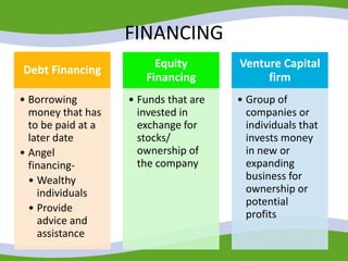FINANCING
Debt Financing
• Borrowing
money that has
to be paid at a
later date
• Angel
financing-
• Wealthy
individuals
• Provide
advice and
assistance
Equity
Financing
• Funds that are
invested in
exchange for
stocks/
ownership of
the company
Venture Capital
firm
• Group of
companies or
individuals that
invests money
in new or
expanding
business for
ownership or
potential
profits
 