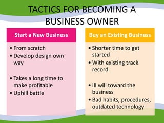 TACTICS FOR BECOMING A
BUSINESS OWNER
Start a New Business
• From scratch
• Develop design own
way
• Takes a long time to
make profitable
• Uphill battle
Buy an Existing Business
• Shorter time to get
started
• With existing track
record
• Ill will toward the
business
• Bad habits, procedures,
outdated technology
 