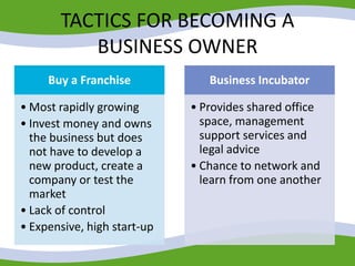 TACTICS FOR BECOMING A
BUSINESS OWNER
Buy a Franchise
• Most rapidly growing
• Invest money and owns
the business but does
not have to develop a
new product, create a
company or test the
market
• Lack of control
• Expensive, high start-up
Business Incubator
• Provides shared office
space, management
support services and
legal advice
• Chance to network and
learn from one another
 