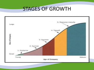STAGES OF GROWTH
 