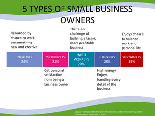 5 TYPES OF SMALL BUSINESS
OWNERS
IDEALISTS
24%
JUGGLERS
20%
HARD
WORKERS
20%
OPTIMIZERS
21%
SUSTAINERS
15%
Rewarded by
chance to work
on something
new and creative
Get personal
satisfaction
from being a
business owner
Thrive on
challenge of
building a larger,
more profitable
business
High energy
Enjoys
handling every
detail of the
business
Enjoys chance
to balance
work and
personal life
Source: Yankelovich Partners for Pitney Bowes in Mark Henricks “Type-Cast”
Entrepreneur ( march 200); 14-16
 