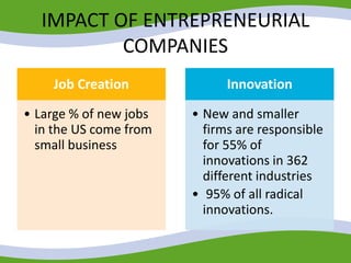 IMPACT OF ENTREPRENEURIAL
COMPANIES
Job Creation
• Large % of new jobs
in the US come from
small business
Innovation
• New and smaller
firms are responsible
for 55% of
innovations in 362
different industries
• 95% of all radical
innovations.
 