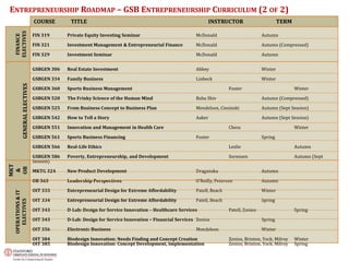 ENTREPRENEURSHIP ROADMAP – GSB ENTREPRENEURSHIP CURRICULUM (2 OF 2)
 ELECTIVES                   COURSE        TITLE                                                         INSTRUCTOR                          TERM

                             FIN 319      Private Equity Investing Seminar                         McDonald                         Autumn
  FINANCE




                             FIN 321      Investment Management & Entrepreneurial Finance          McDonald                         Autumn (Compressed)

                             FIN 329      Investment Seminar                                       McDonald                         Autumn


                             GSBGEN 306   Real Estate Investment                                   Abbey                            Winter

                             GSBGEN 334   Family Business                                          Linbeck                          Winter
         GENERAL ELECTIVES




                             GSBGEN 360   Sports Business Management                                               Foster                           Winter

                             GSBGEN 520   The Frinky Science of the Human Mind                     Baba Shiv                        Autumn (Compressed)

                             GSBGEN 525   From Business Concept to Business Plan                   Mendelson, Ciesinski             Autumn (Sept Session)
                             GSBGEN 542   How to Tell a Story                                      Aaker                            Autumn (Sept Session)

                             GSBGEN 551   Innovation and Management in Health Care                                 Chess                            Winter

                             GSBGEN 561   Sports Business Financing                                Foster                           Spring

                             GSBGEN 566   Real-Life Ethics                                                         Leslie                           Autumn

                             GSBGEN 586   Poverty, Entrepreneurship, and Development                               Sorensen                         Autumn (Sept
                             Session)
MKT

OB




                             MKTG 324     New Product Development                                  Draganska                        Autumn
 &




                             OB 363       Leadership Perspectives                                  O'Reilly, Peterson               Autumn

                             OIT 333      Entrepreneurial Design for Extreme Affordability         Patell, Beach                    Winter
 OPERATIONS & IT




                             OIT 334      Entrepreneurial Design for Extreme Affordability         Patell, Beach                    Spring
    ELECTIVES




                             OIT 343      D-Lab: Design for Service Innovation – Healthcare Services               Patell, Zenios                   Spring

                             OIT 343      D-Lab: Design for Service Innovation – Financial Services Zenios                          Spring

                             OIT 356      Electronic Business                                      Mendelson                        Winter

                             OIT 384      Biodesign Innovation: Needs Finding and Concept Creation                 Zenios, Brinton, Yock, Milroy    Winter
                             OIT 385      Biodesign Innovation: Concept Development, Implementation                Zenios, Brinton, Yock, Milroy    Spring
 