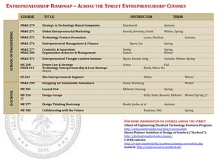ENTREPRENEURSHIP ROADMAP – ACROSS THE STREET ENTREPRENEURSHIP COURSES
                         COURSE      TITLE                                             INSTRUCTOR                             TERM

                         MS&E 270   Strategy in Technology-Based Companies        Eisenhardt                         Autumn

                         MS&E 271   Global Entrepreneurial Marketing              Kosnik, Novitsky, Smith            Winter, Spring
 SCHOOL OF ENGINEERING




                         MS&E 273   Technology Venture Formation                                    Lyons, Maclean                    Autumn

                         MS&E 276   Entrepreneurial Management & Finance               Byers, Lin                    Spring

                         MS&E 277   Creativity & Innovation                       Seelig                             Spring
                         MS&E 280   Organization Behavior & Management            Sutton                             Winter
                         MS&E 472   Entrepreneurial Thought Leaders Seminar       Byers, Kosnik, Selig               Autumn, Winter, Spring

                         ME 208     Patent Law & Strategy                         Schox                            Fall
                         ENGR 245   Technology Entrepreneurship & Lean Startups                     Blank, Miura-Ko
                                    Winter

                         EE 203     The Entrepreneurial Engineer                                    Melen                             Winter

                         MS&E 290   Designing for Sustainable Abundance           Dunn, Waisberg                                      Winter

                         ME 301     Launch Pad                                    Klebahn, Dearing                   Spring
 D.SCHOOL




                         ME 316     Design Garage                                                   Kelly, Kahn, Burnett, Klebahn     Winter/Spring (2
                         Q)

                         ME 377     Design Thinking Bootcamp                      Booth, Janka, et al                Autumn

                         ME 380     Collaborating with the Future                                   Banerjee, Shiv                    Spring


                                                                                  FOR MORE INFORMATION ON COURSES ACROSS THE STREET
                                                                                  School of Engineering/Stanford Technology Ventures Program:
                                                                                  http://stvp.stanford.edu/teaching/courses.html
                                                                                  Hasno Plattner Instititue of Design at Stanford (“d.school”):
                                                                                  http://dschool.stanford.edu/classes/
                                                                                  E-IPER courses:
                                                                                  http://e-iper.stanford.edu/academic.jointms.curriculum.php
                                                                                  General: http://explorecourse.stanford.edu
 