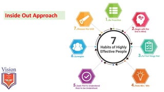 Entrepreneurship Skills, Attitude & Behavior Development | PPTX