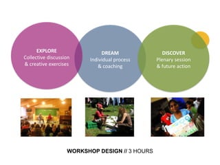 EXPLORE
Collective discussion
& creative exercises

DREAM
Individual process
& coaching

WORKSHOP DESIGN // 3 HOURS

DISCO...
