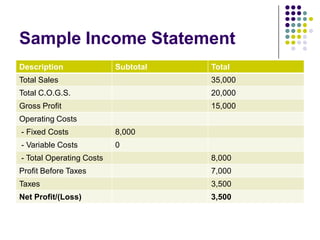 Sample Income Statement
Description               Subtotal   Total
Total Sales                          35,000
Total C.O.G.S.                       20,000
Gross Profit                         15,000
Operating Costs
- Fixed Costs             8,000
- Variable Costs          0
- Total Operating Costs              8,000
Profit Before Taxes                  7,000
Taxes                                3,500
Net Profit/(Loss)                    3,500
 