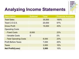 Analyzing Income Statements
Description                Subtotal   Total    Financial Analysis
Total Sales                           35,000   100%
Total C.O.G.S.                        20,000   57%
Gross Profit                          15,000   43%
Operating Costs
 - Fixed Costs             8,000               23%
 - Variable Costs          0                   0%
 - Total Operating Costs              8,000    23%
Profit Before Taxes                   7,000    20%
Taxes                                 3,500    10%
Net Profit/(Loss)                     3,500    10%
 