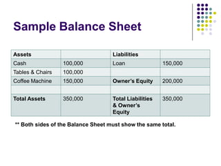 Sample Balance Sheet

Assets                              Liabilities
Cash              100,000           Loan                150,000
Tables & Chairs   100,000
Coffee Machine    150,000           Owner’s Equity      200,000


Total Assets      350,000           Total Liabilities   350,000
                                    & Owner’s
                                    Equity

** Both sides of the Balance Sheet must show the same total.
 