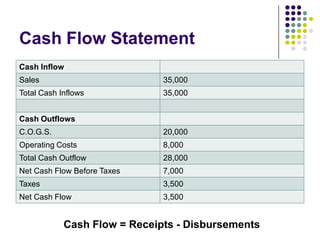 Cash Flow Statement
Cash Inflow
Sales                         35,000
Total Cash Inflows            35,000


Cash Outflows
C.O.G.S.                      20,000
Operating Costs               8,000
Total Cash Outflow            28,000
Net Cash Flow Before Taxes    7,000
Taxes                         3,500
Net Cash Flow                 3,500


            Cash Flow = Receipts - Disbursements
 