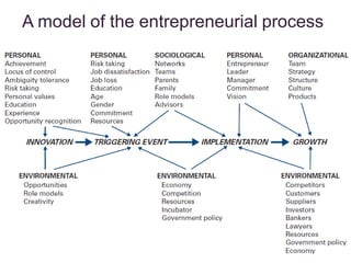 A model of the entrepreneurial process
 