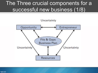 The Three crucial components for a
  successful new business (1/8)
 