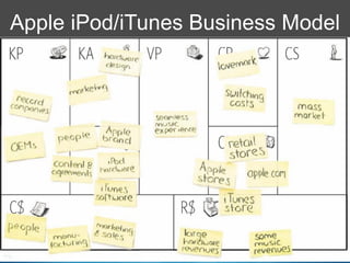 Apple iPod/iTunes Business Model
 