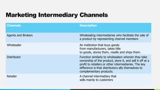 Entrepreneurship Week 3 Q4 - Distribution Channels.pdf